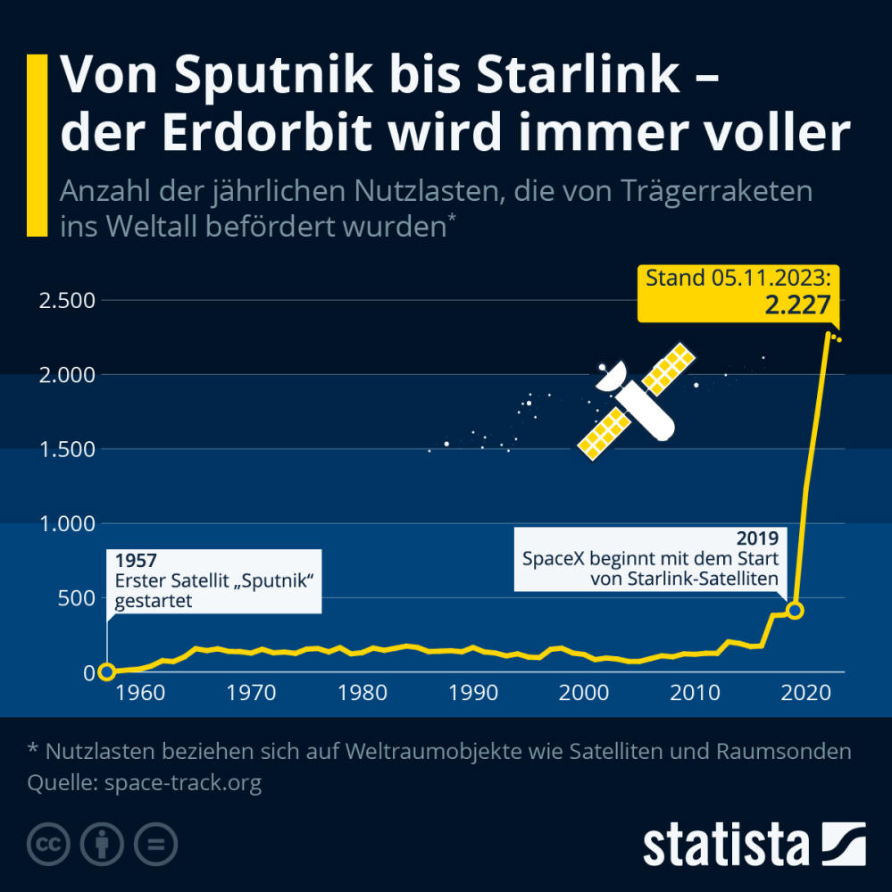 Infografik: Von Sputnik bis Starlink - der Erdorbit wird immer voller | Statista