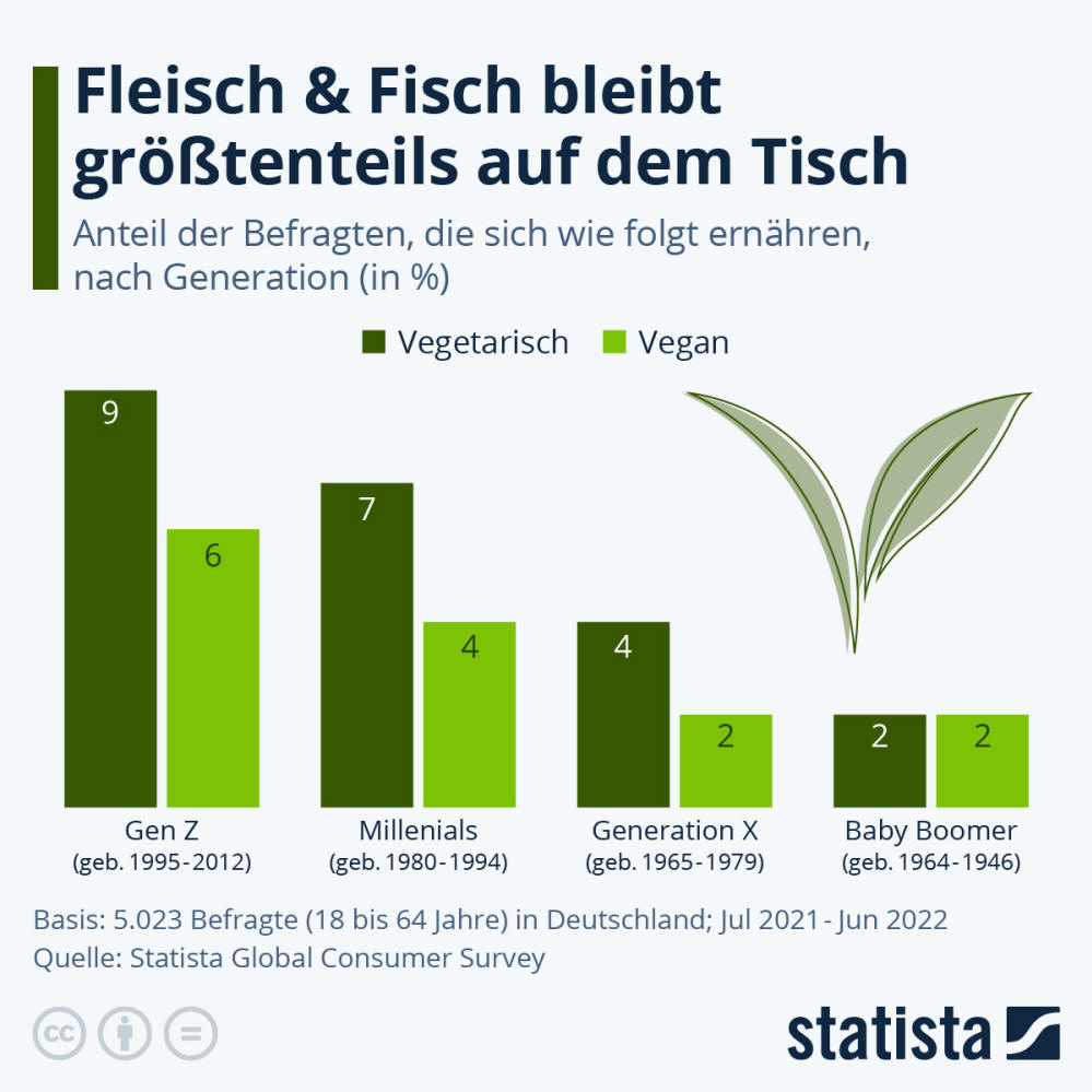 Infografik: Fleisch & Fisch bleibt größtenteils auf dem Tisch | Statista