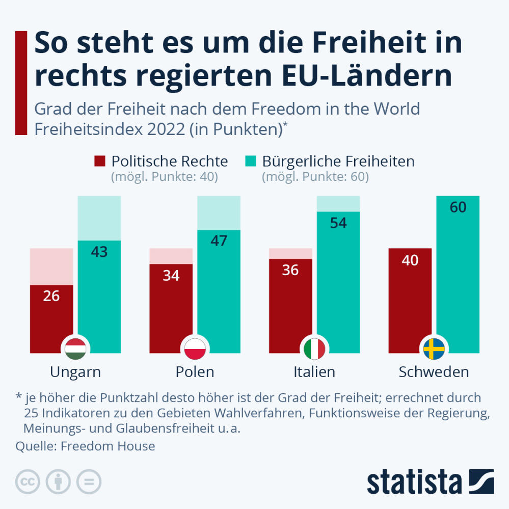 Infografik: So steht es um die Freiheit in rechts regierten EU-Ländern | Statista