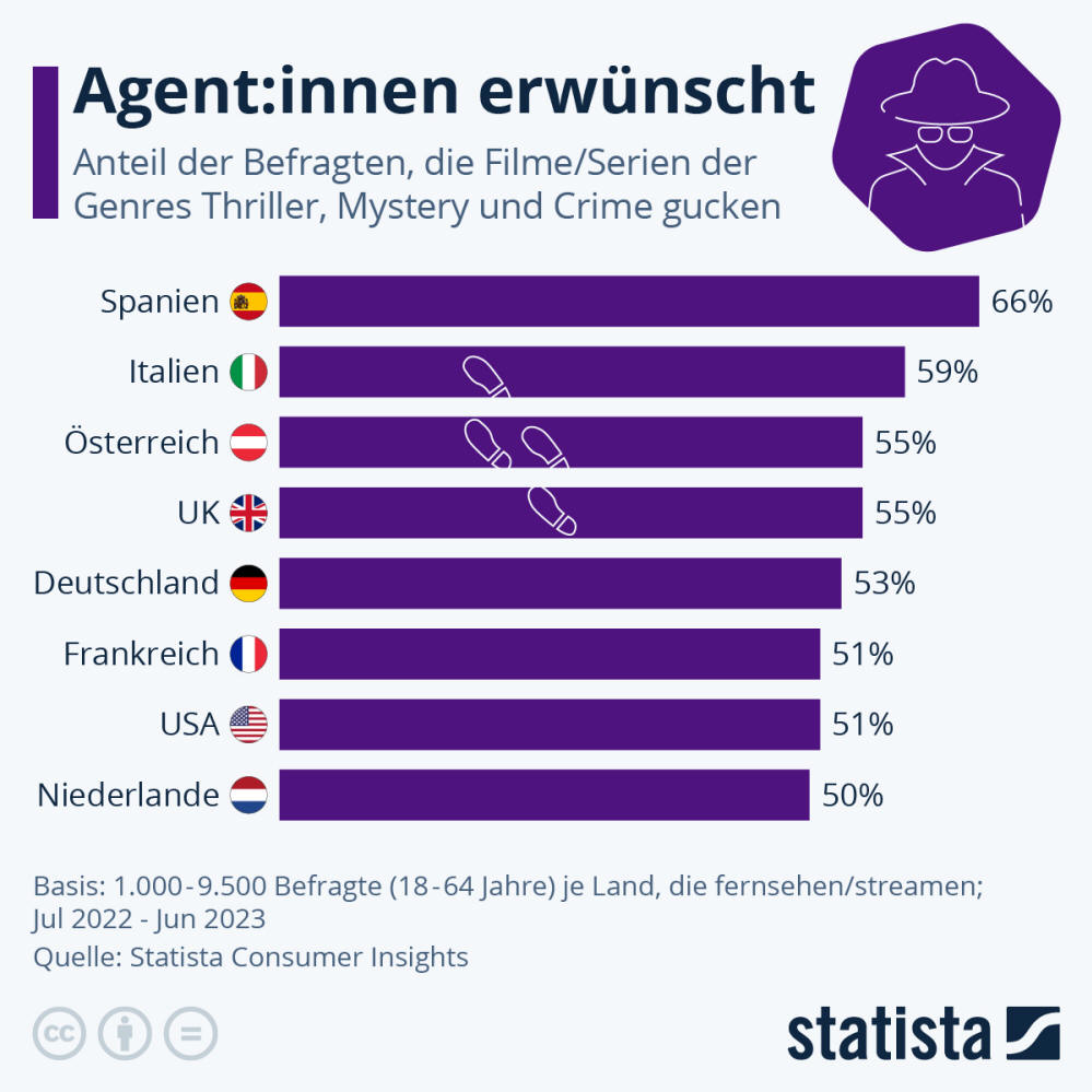 Infografik: Agent:innen erwünscht | Statista