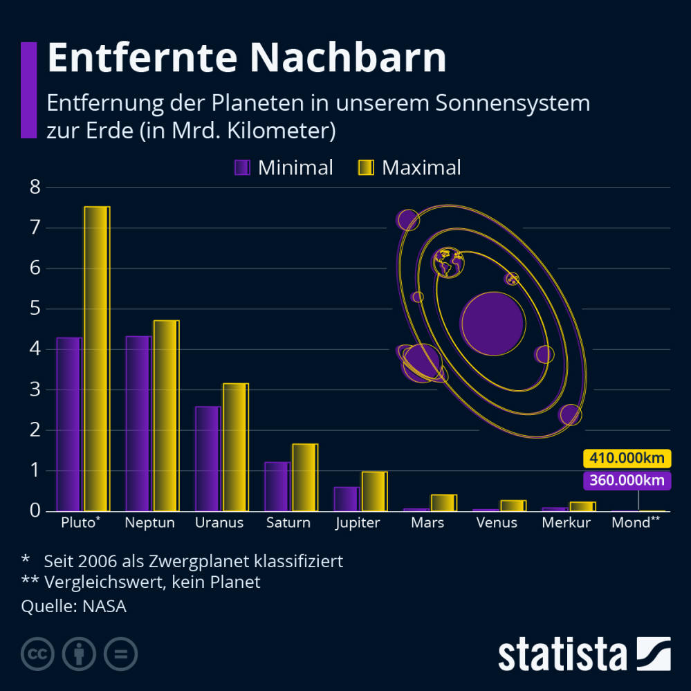 Infografik: Entfernte Nachbarn | Statista