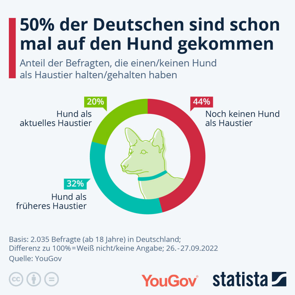 Infografik: 50% der Deutschen sind schon mal auf den Hund gekommen | Statista