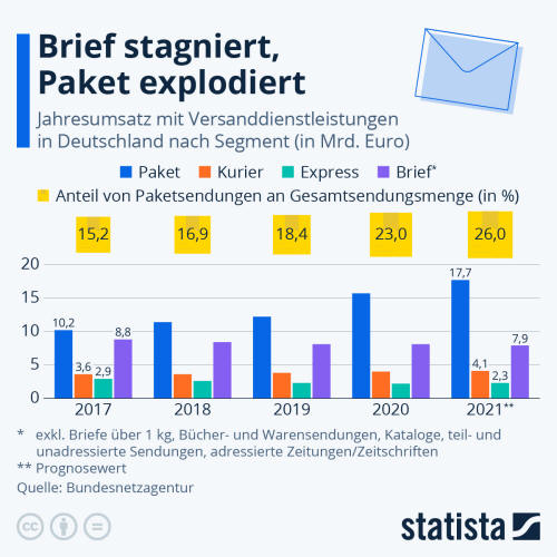 Infografik: Brief stagniert, Paket explodiert | Statista