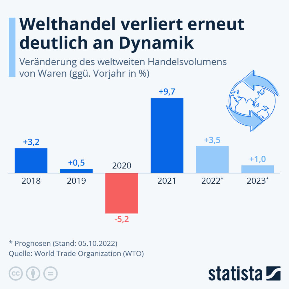 Infografik: Welthandel verliert erneut deutlich an Dynamik | Statista