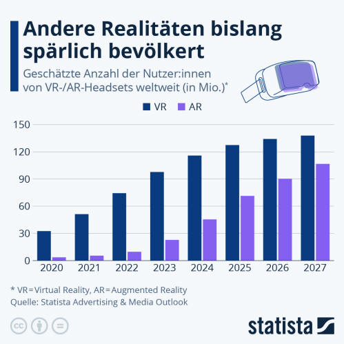 Infografik: Andere Realitäten bislang spärlich bevölkert | Statista