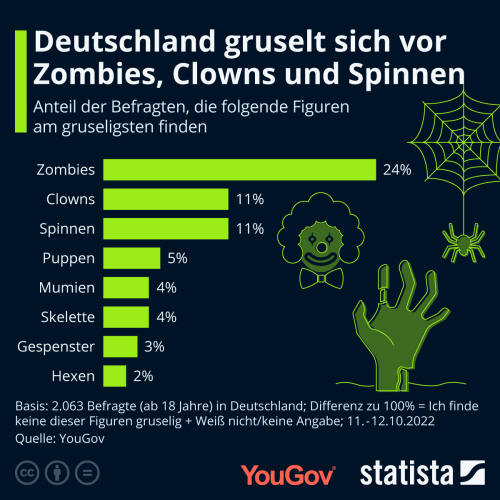 Infografik: Deutschland gruselt sich vor Zombies, Clowns und Spinnen | Statista