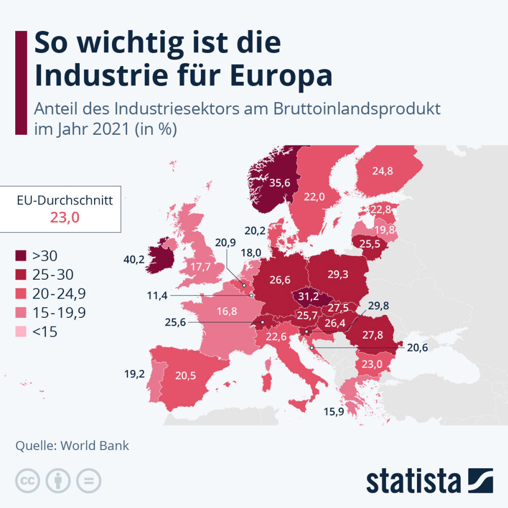 Infografik: So wichtig ist die Industrie für Europa | Statista