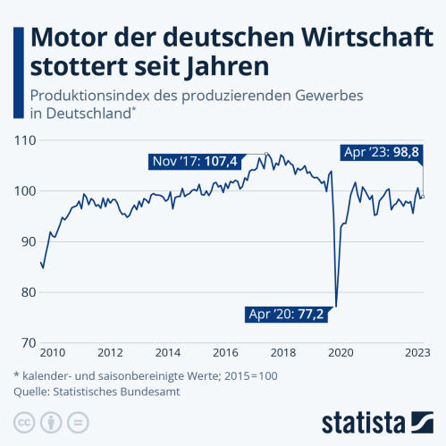 Infografik: Motor der deutschen Wirtschaft stottert seit Jahren | Statista