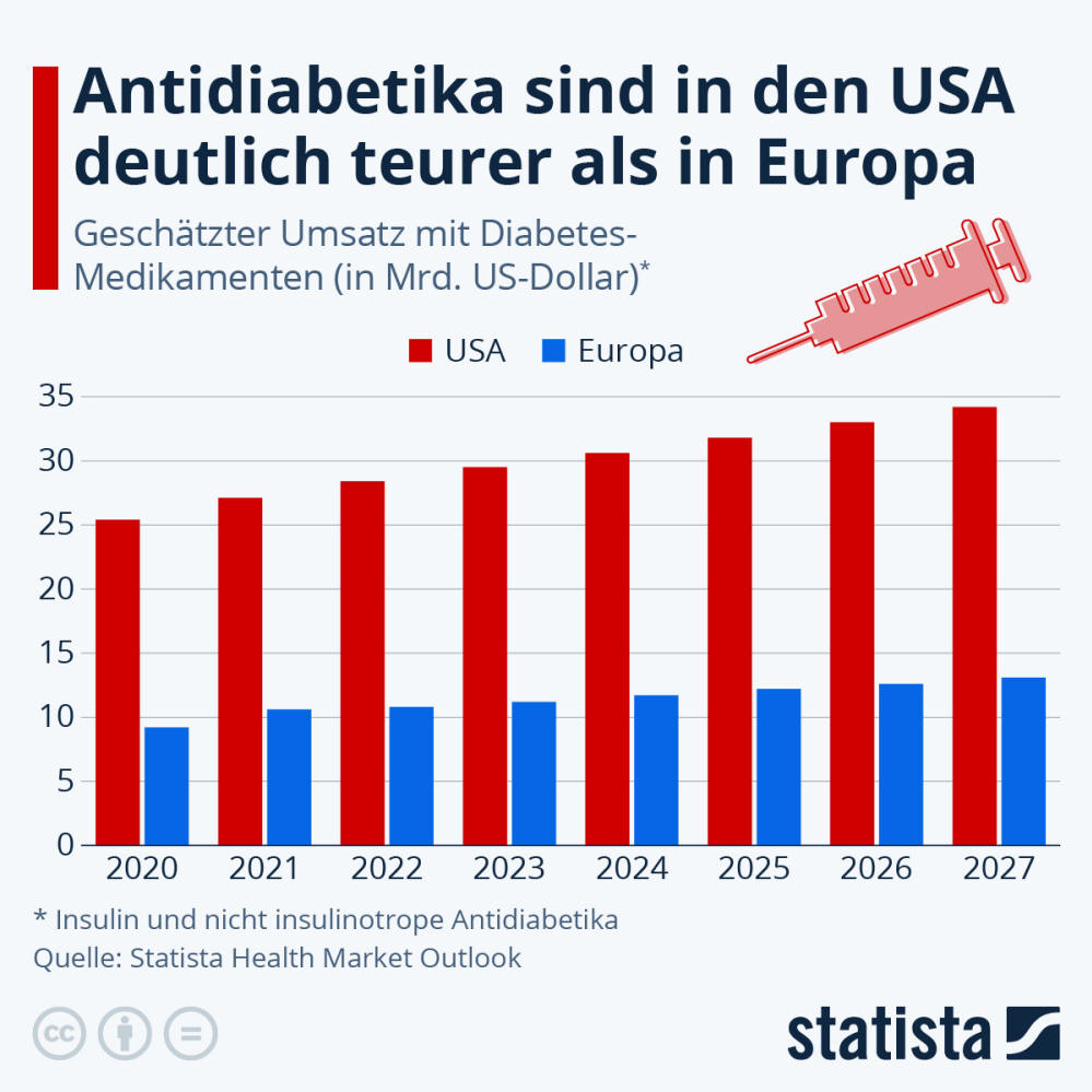 Infografik: Antidiabetika sind in den USA deutlich teurer als in Europa | Statista