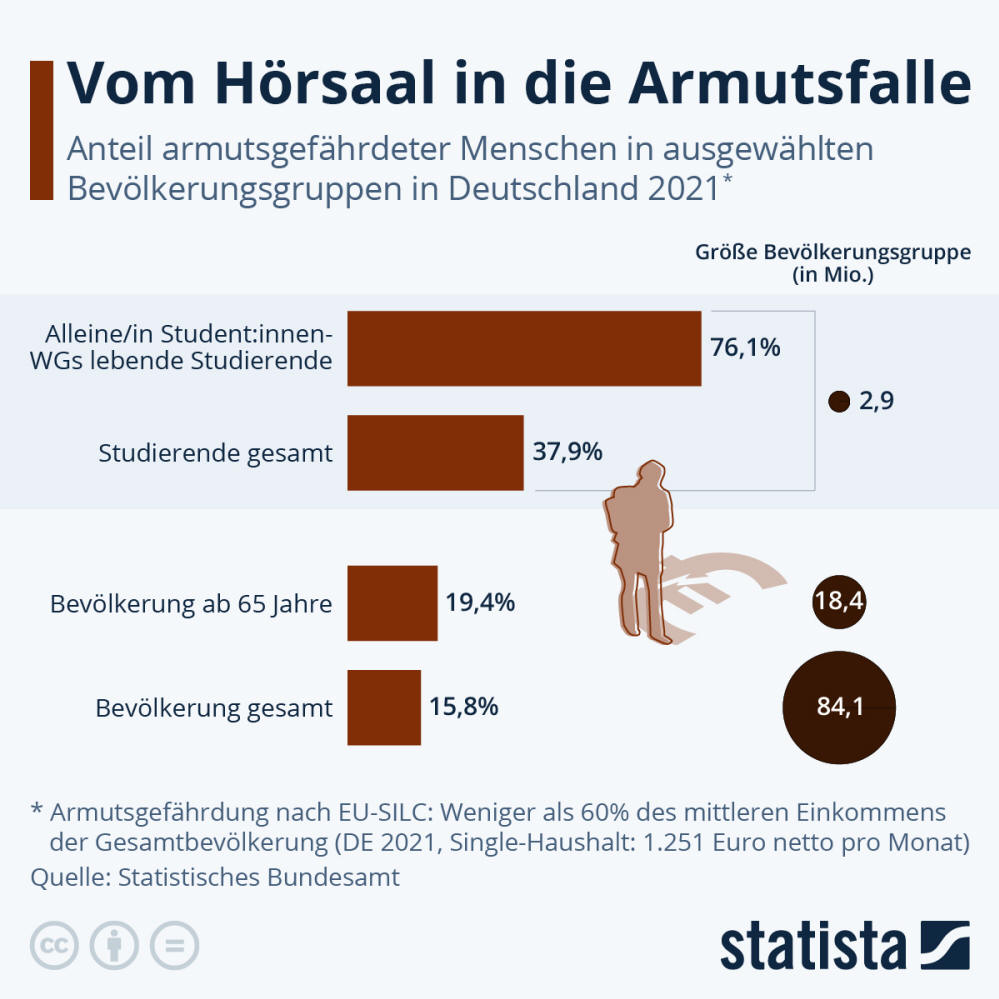 Infografik: Vom Hörsaal in die Armutsfalle | Statista