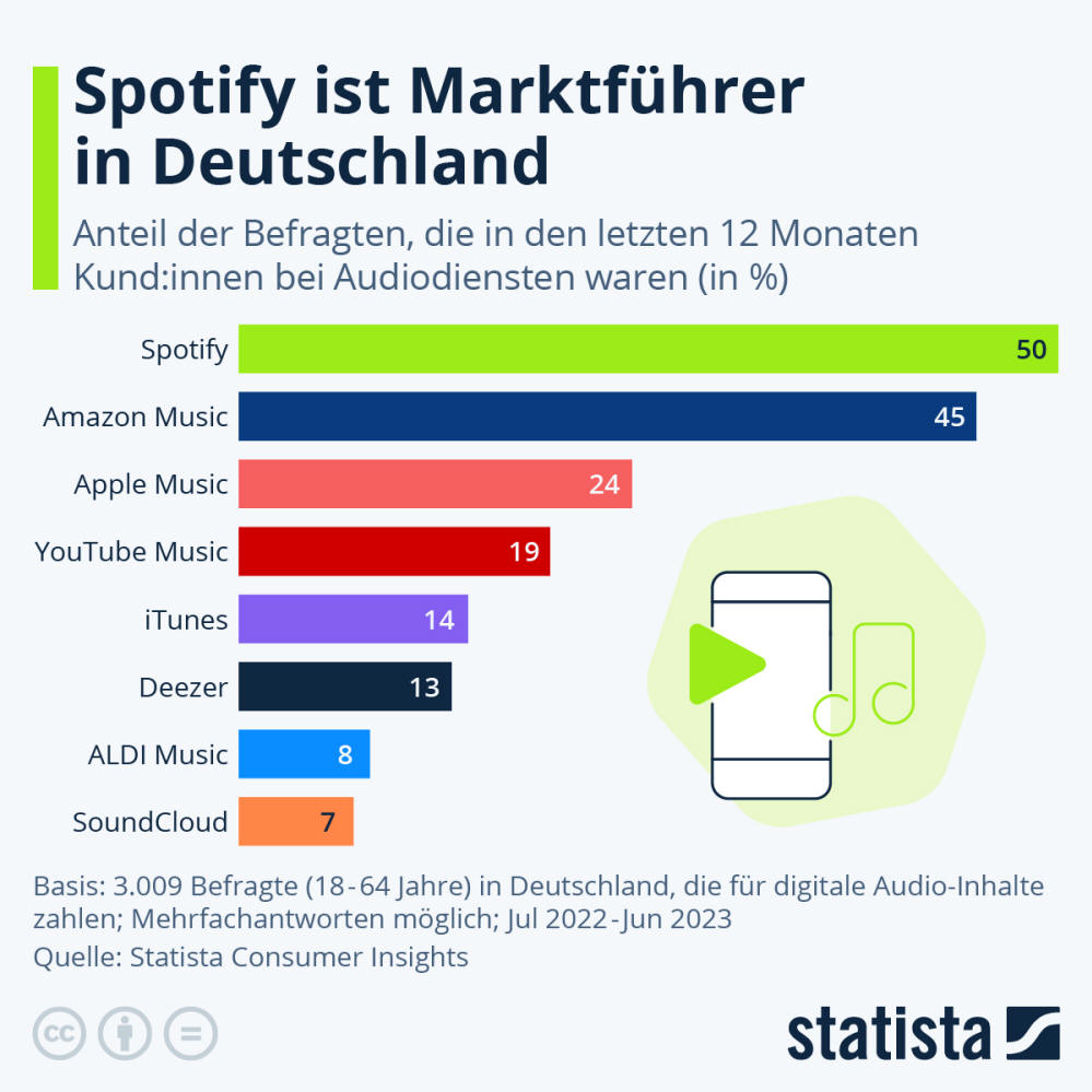 Infografik: Spotify ist Marktführer in Deutschland | Statista