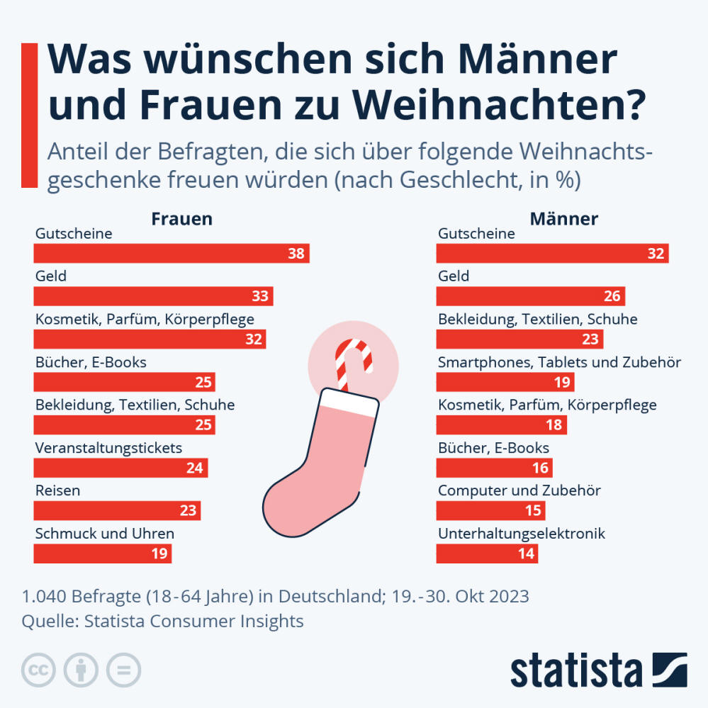 Infografik: Was wünschen sich Frauen und Männer zu Weihnachten? | Statista