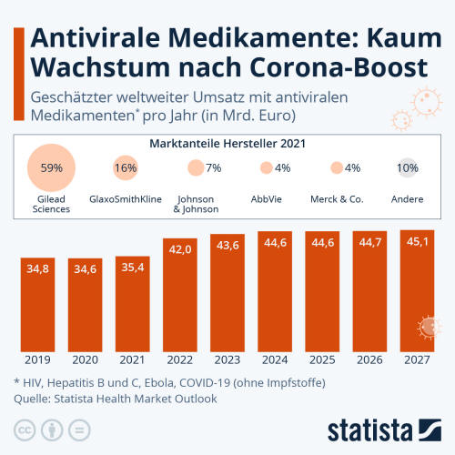 Infografik: Antivirale Medikamente: Kaum Wachstum nach Corona-Boom | Statista