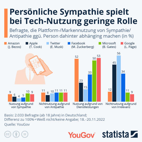 Infografik: Persönliche Sympathie spielt bei Tech-Nutzung geringe Rolle | Statista
