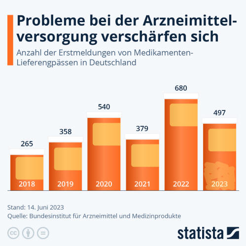 Infografik: Keine Entspannung bei Medikamenten-Lieferengpässen | Statista