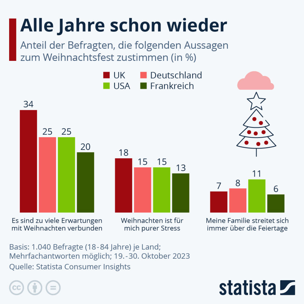 Infografik: Alle Jahre schon wieder | Statista