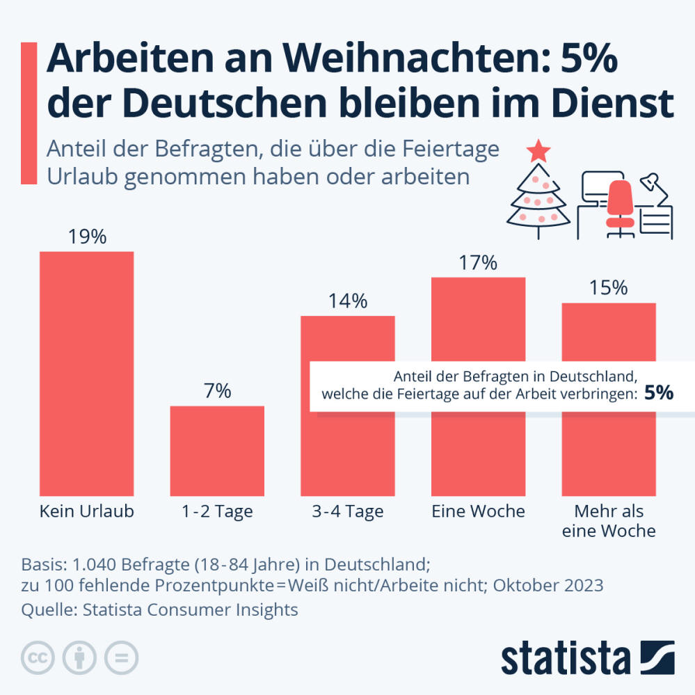 Infografik: Arbeiten an Weihnachten: 5% der Deutschen bleiben im Dienst | Statista