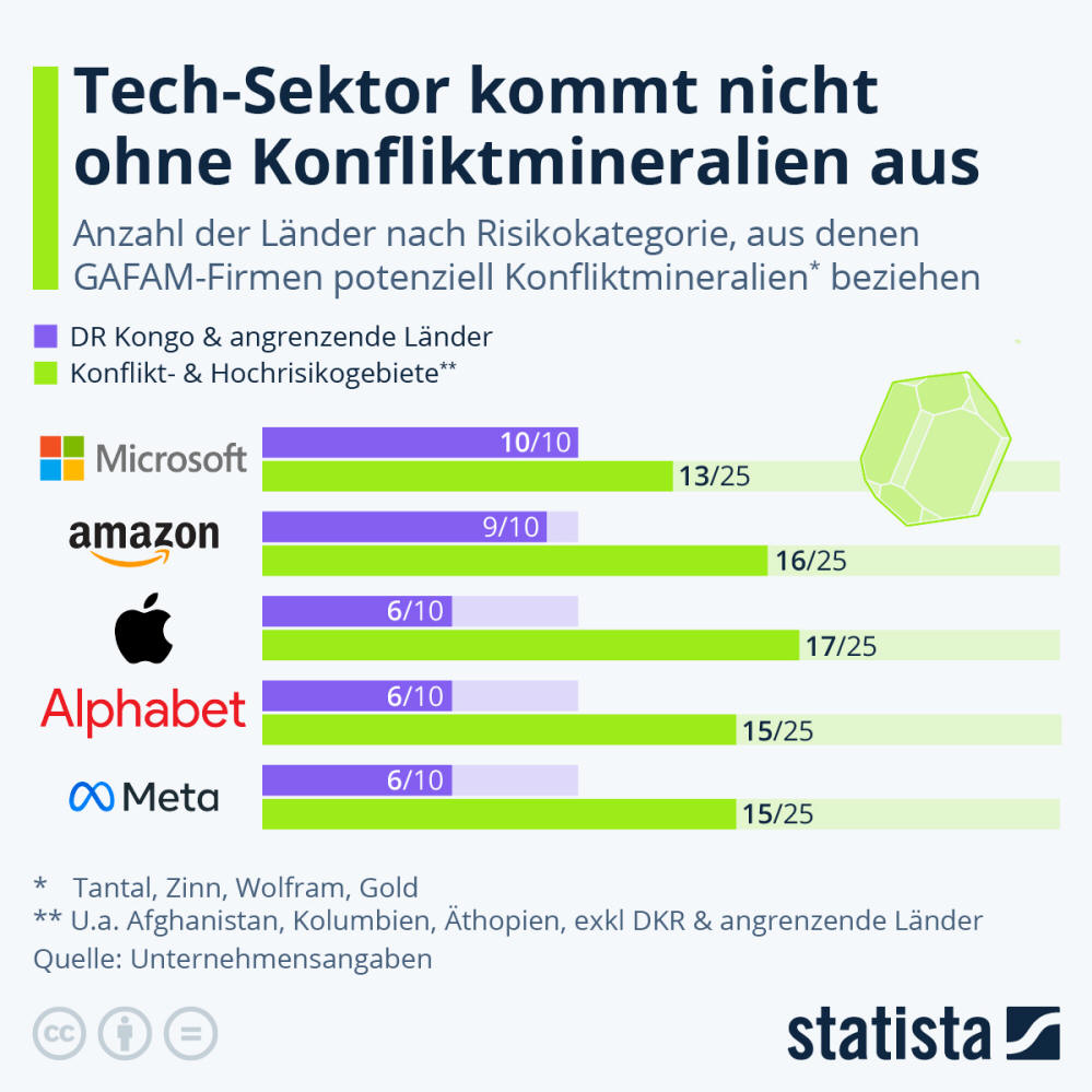 Infografik: Tech-Sektor kommt nicht ohne Konfliktmineralien aus | Statista