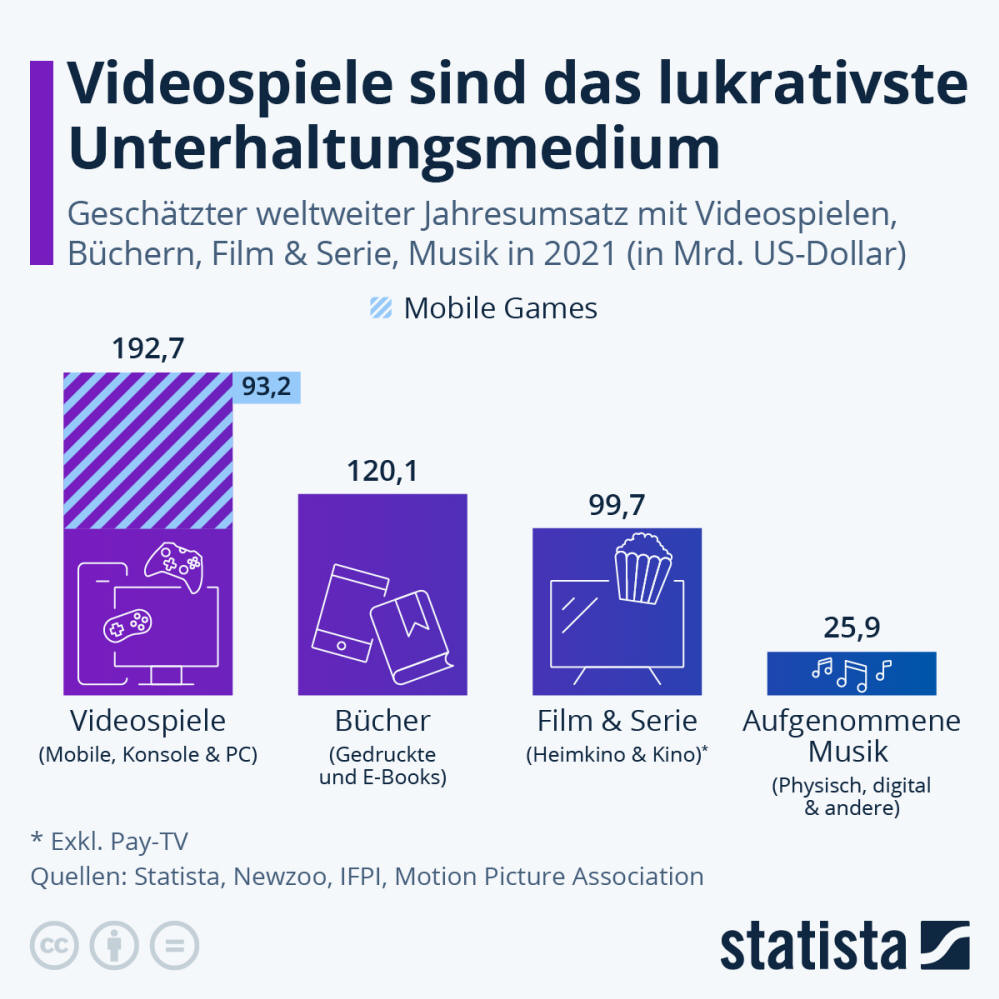 Infografik: Videospiele sind das lukrativste Unterhaltungsmedium | Statista