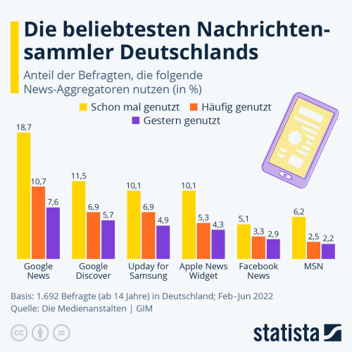 Infografik: Die beliebtesten Nachrichtensammler Deutschlands | Statista