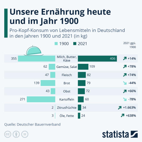 Infografik: Unsere Ernährung heute und im Jahr 1900 | Statista