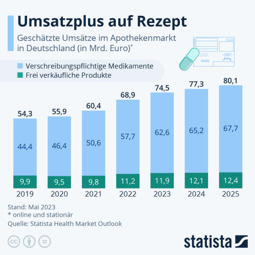 Infografik: Umsatzplus auf Rezept | Statista