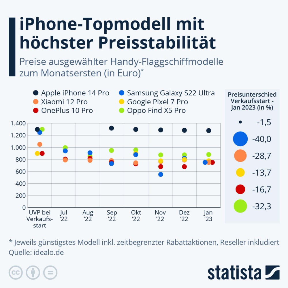 Infografik: iPhone-Topmodell mit höchster Preisstabilität | Statista