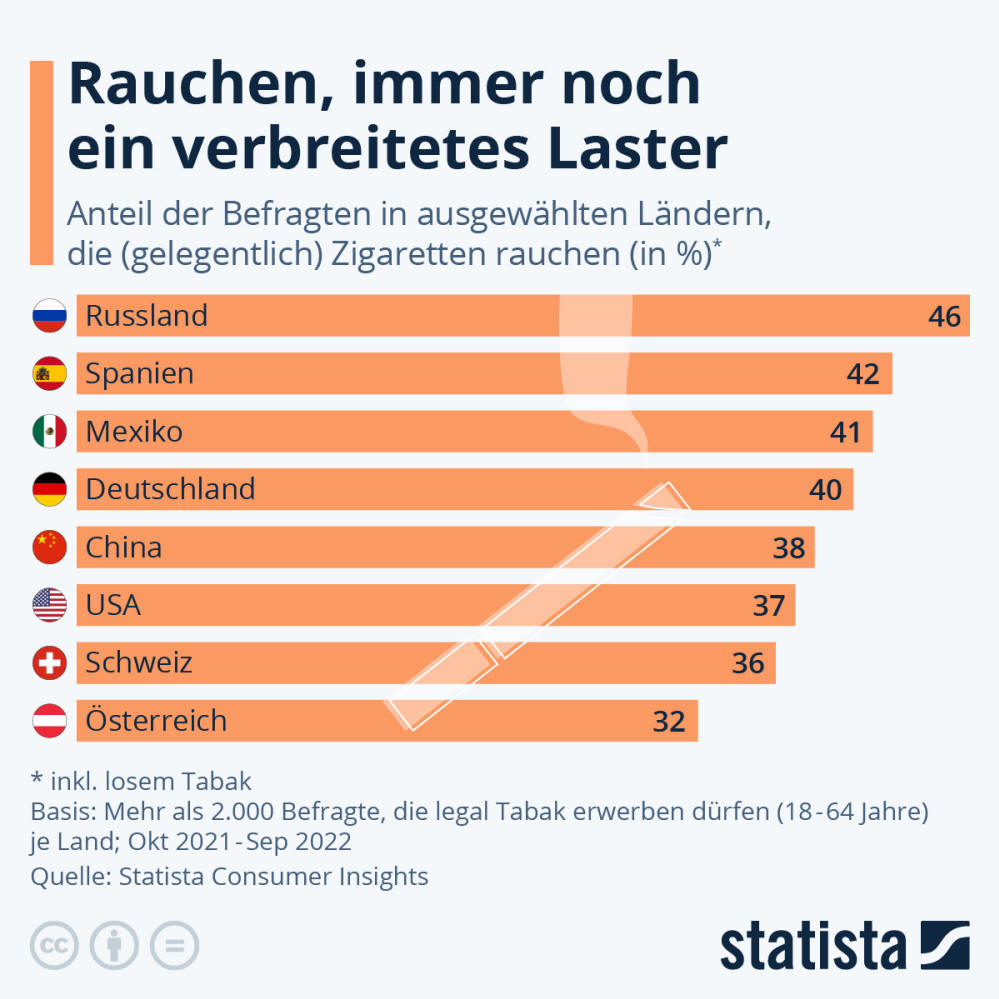 Infografik: Rauchen, immer noch ein verbreitetes Laster | Statista