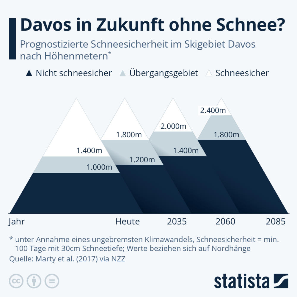 Infografik: Davos in Zukunft ohne Schnee? | Statista