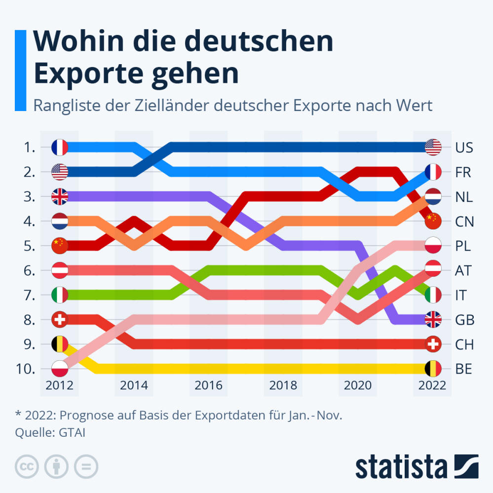 Infografik: Wohin die deutschen Exporte gehen | Statista
