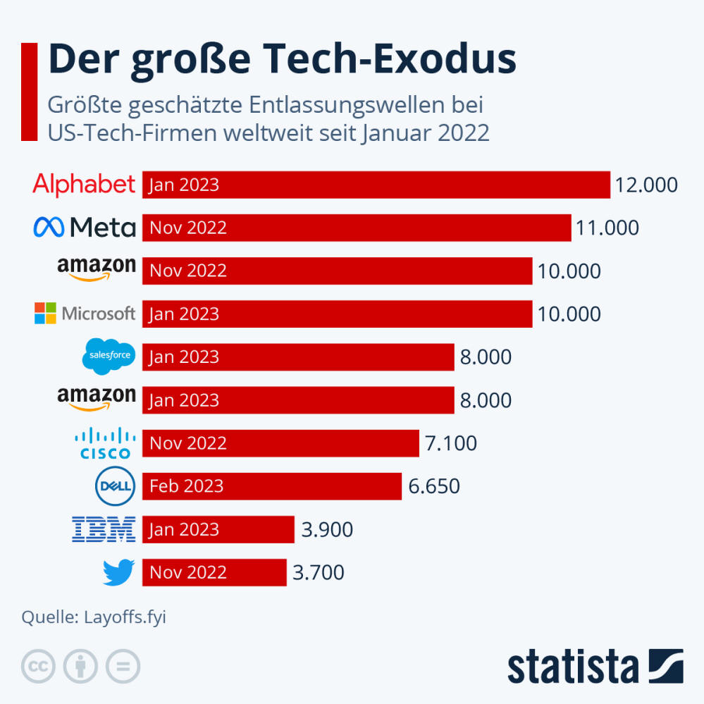 Infografik: Der große Tech-Exodus | Statista