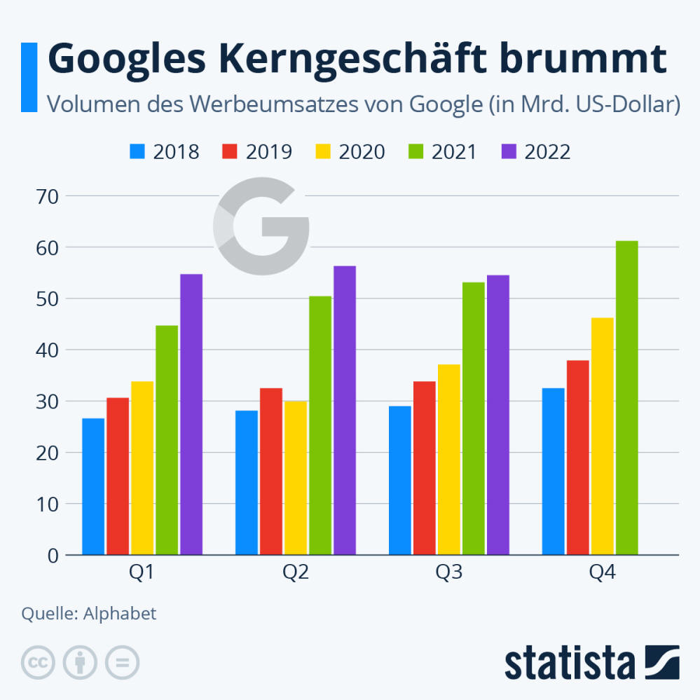 Infografik: Googles Kerngeschäft brummt | Statista