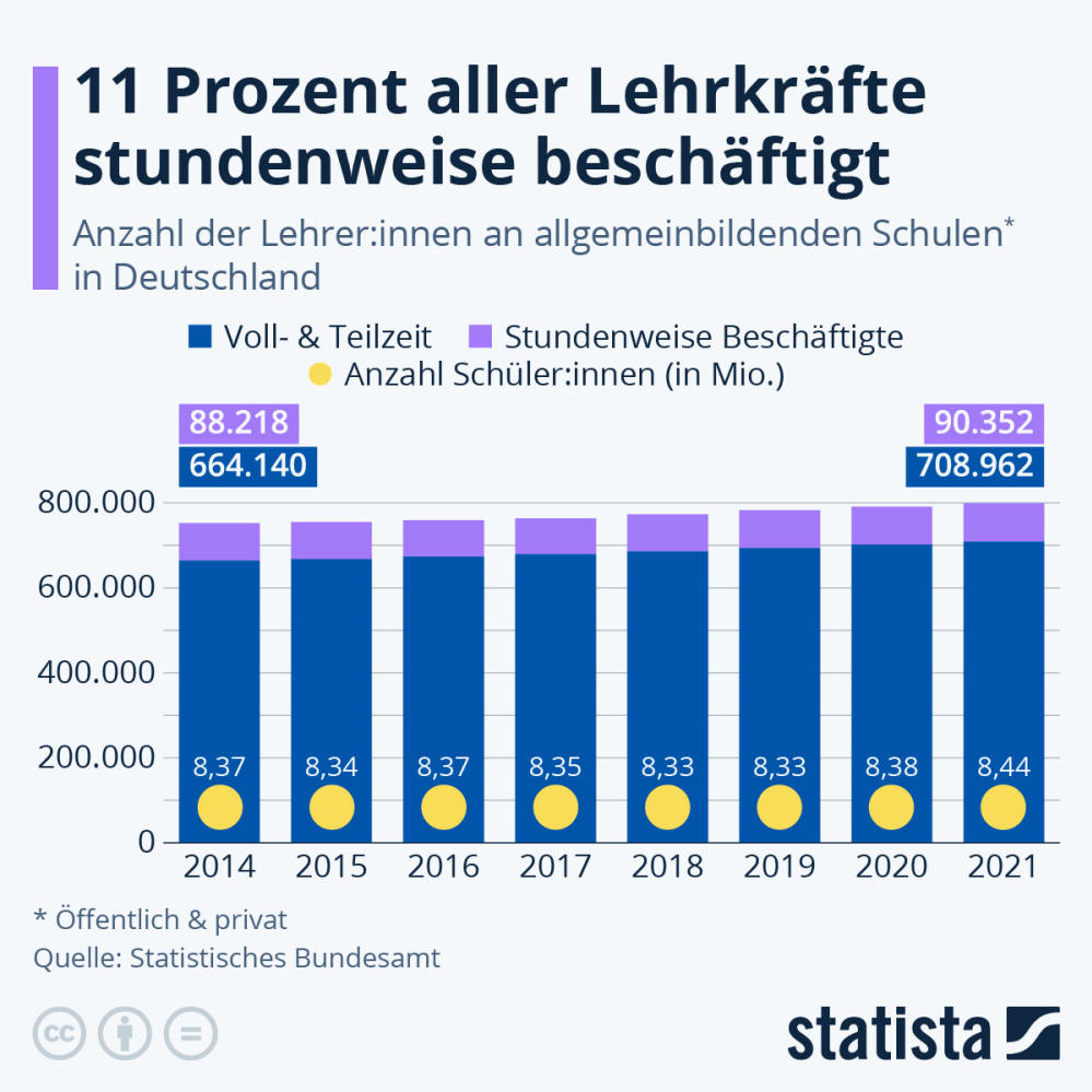 Infografik: 11 Prozent aller Lehrkräfte stundenweise beschäftigt | Statista