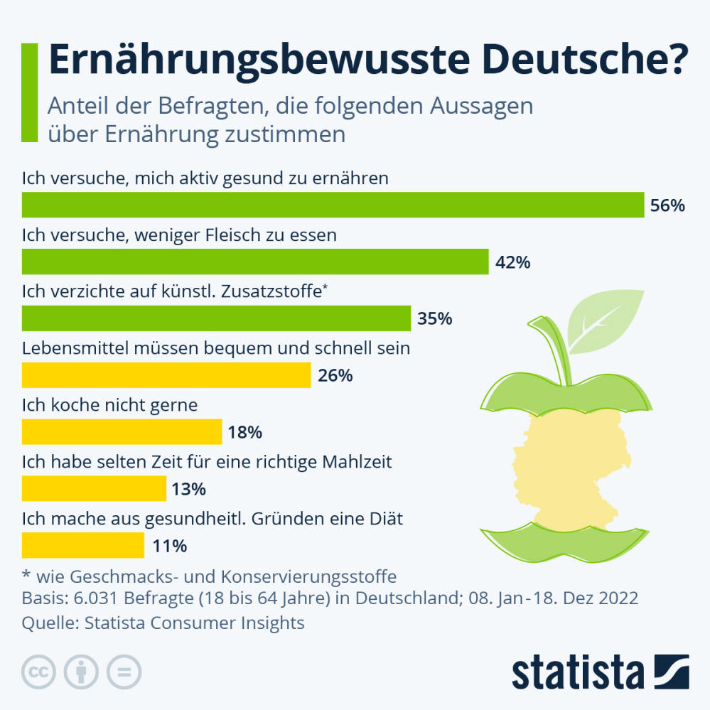 Infografik: Ernährungsbewusste Deutsche? | Statista