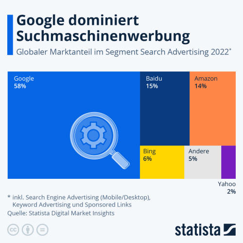 Infografik: Google dominiert Suchmaschinenwerbung | Statista