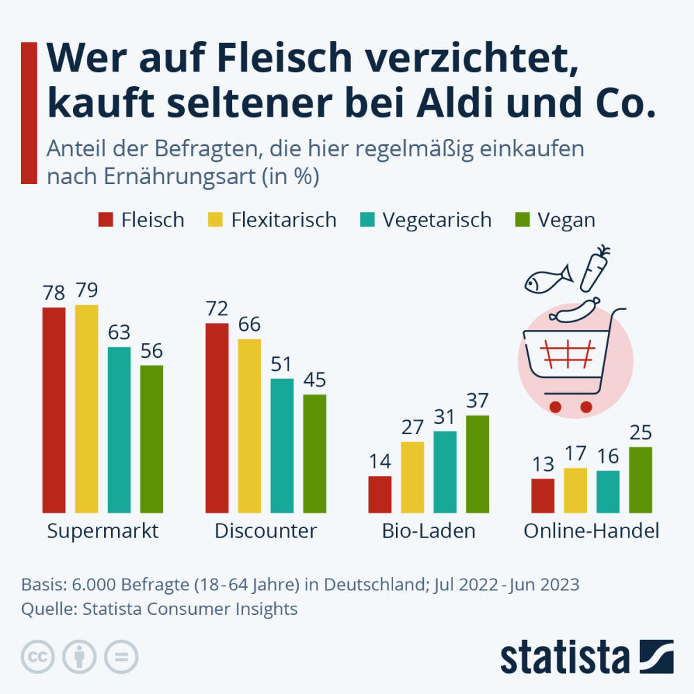Infografik: Wer auf Fleisch verzichtet kauft seltener bei Aldi und Co. | Statista
