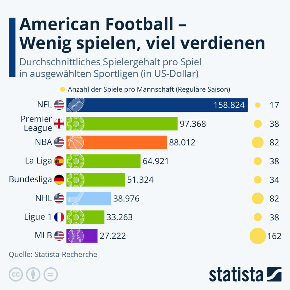 Infografik: American Football – Wenig spielen, viel verdienen | Statista