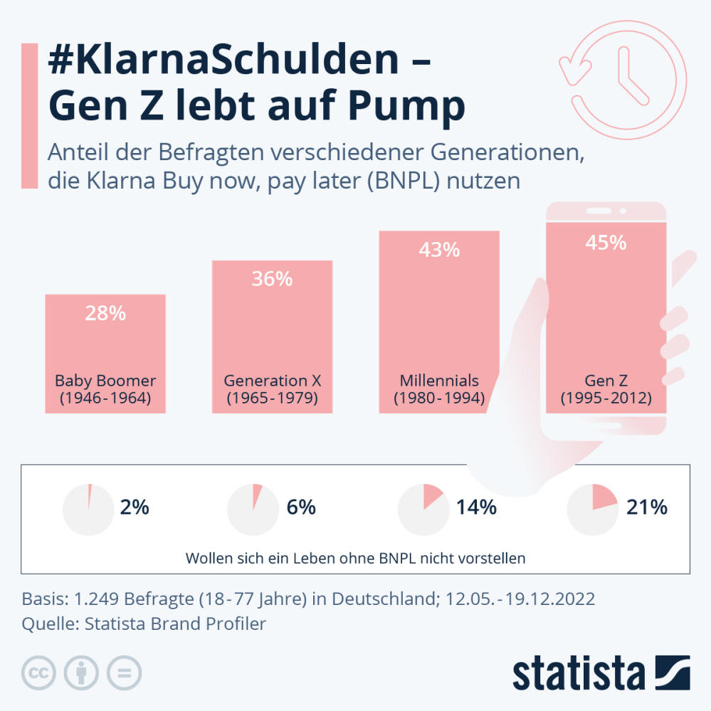 Infografik: #KlarnaSchulden - Gen Z lebt auf Pump | Statista