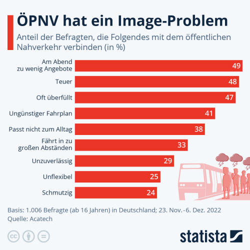 Infografik: ÖPNV hat ein Image-Problem | Statista