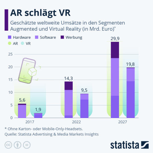 Infografik: AR schlägt VR | Statista