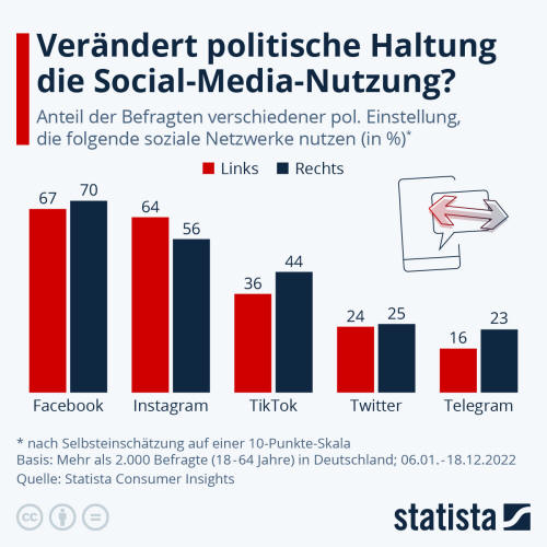 Infografik: Verändert politische Haltung die Social-Media-Nutzung? | Statista