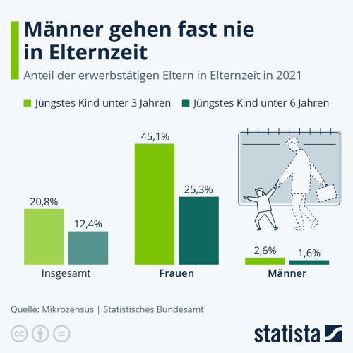 Infografik: Männer gehen fast nie in Elternzeit | Statista