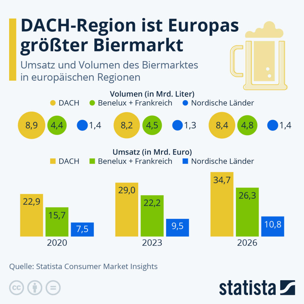 Infografik: DACH-Region ist Europas größter Biermarkt | Statista