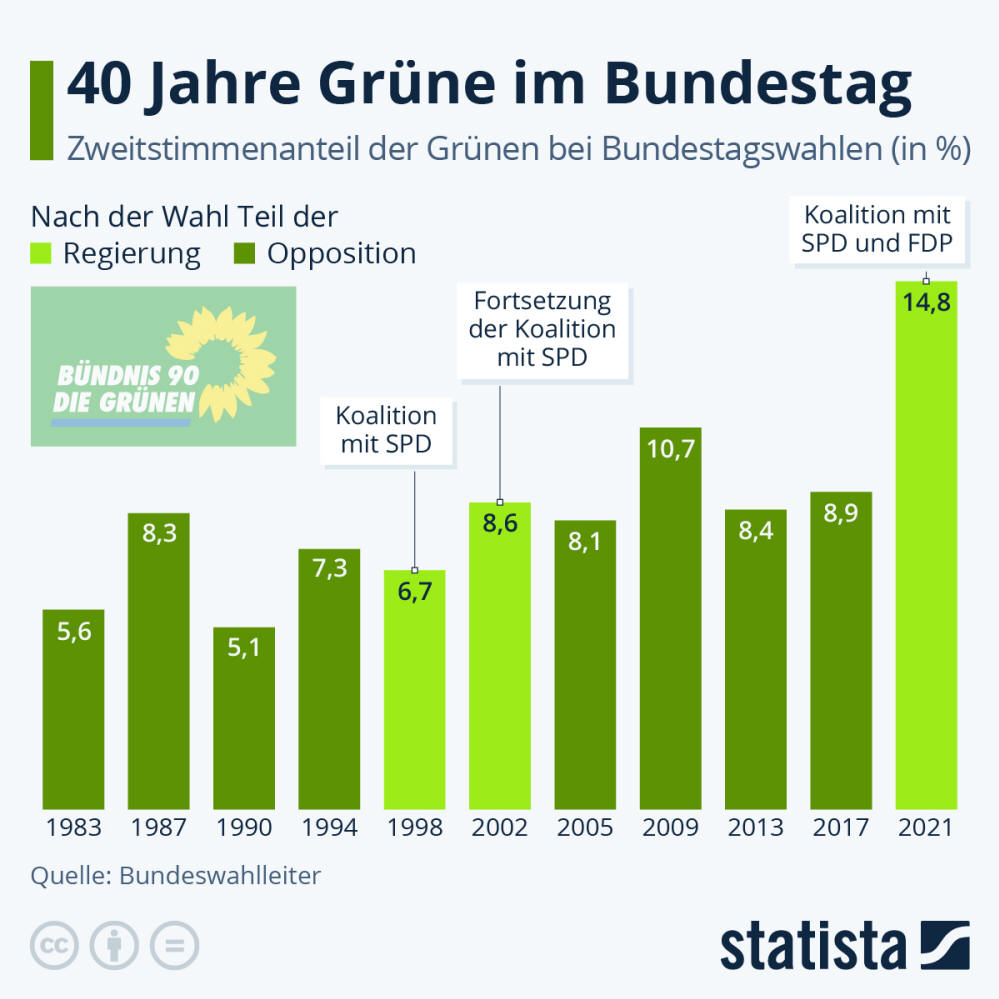 Infografik: 40 Jahre Grüne im Bundestag | Statista