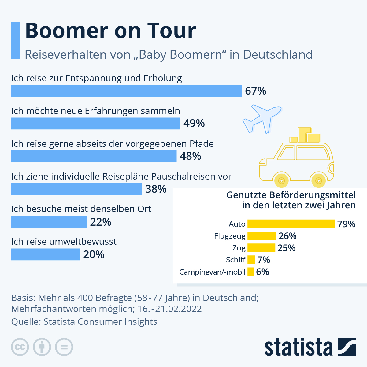 Infografik: Boomer on Tour | Statista