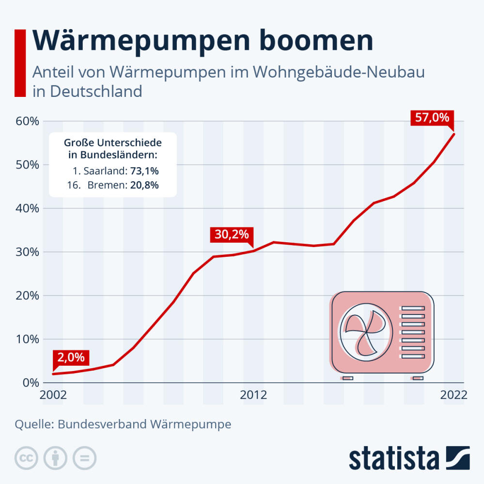 Infografik: Boomende Wärmepumpen | Statista