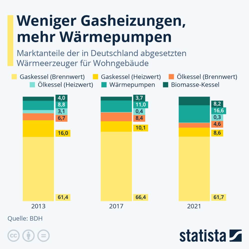 Infografik: Weniger Gasheizungen, mehr Wärmepumpen | Statista