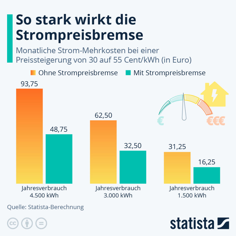 Infografik: So stark wirkt die Strompreisbremse | Statista