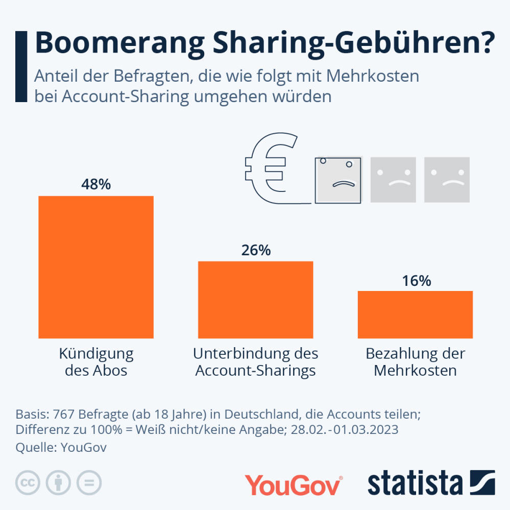 Infografik: Boomerang Sharing-Gebühren? | Statista