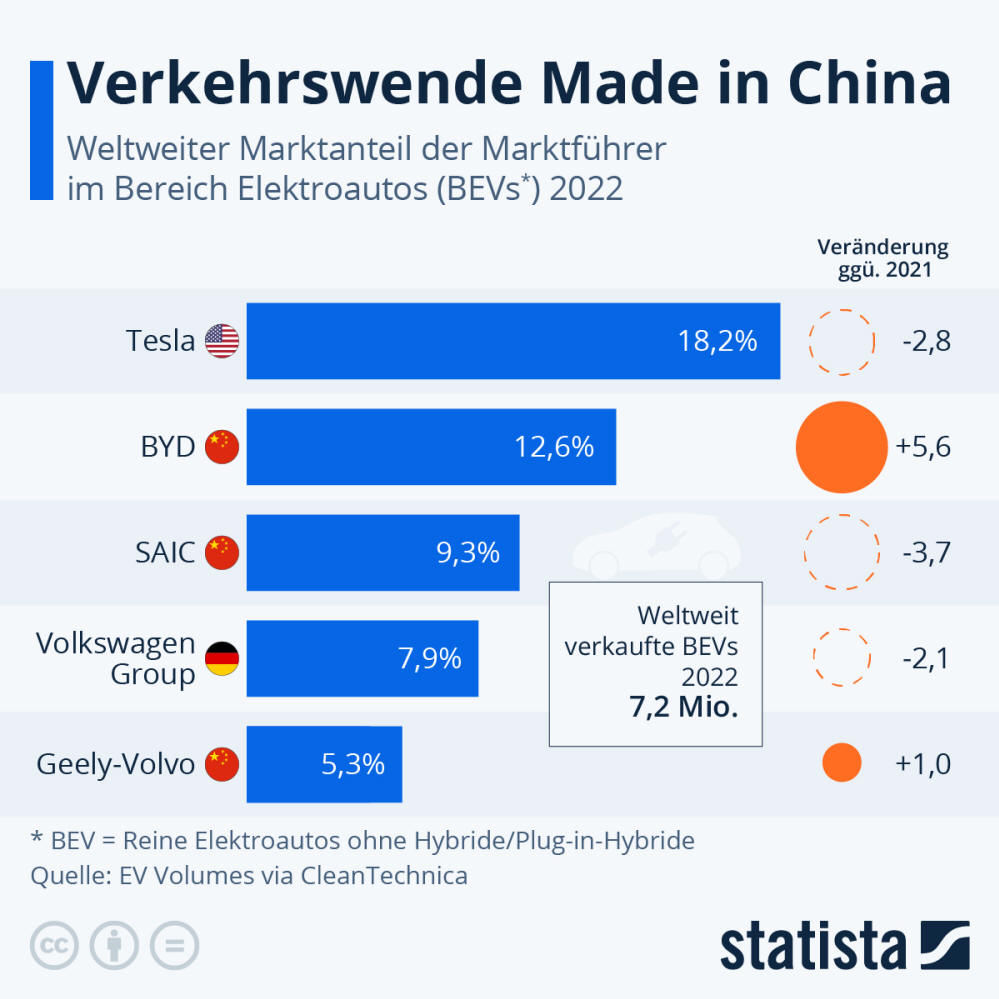 Infografik: Verkehrswende Made in China | Statista